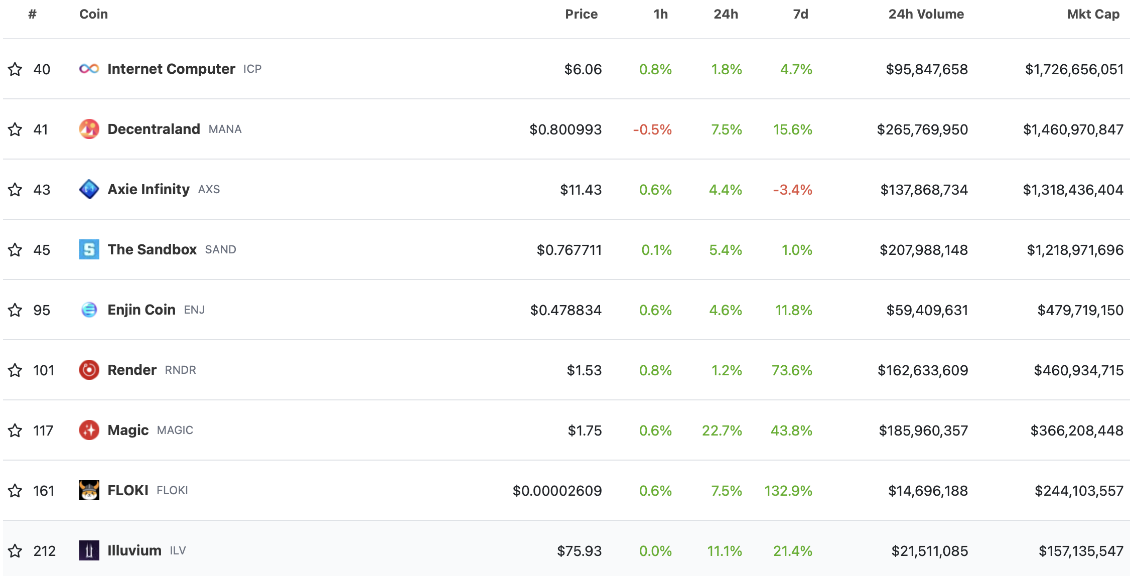 Top 10 met averse tokens